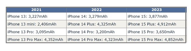 休宁苹果15维修站分享iPhone15电池容量有多少